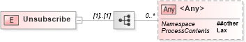 XSD Diagram of Unsubscribe in schema b-2_xsd (OASIS Web Services Notification (WSN) TC)