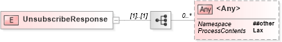 XSD Diagram of UnsubscribeResponse in schema b-2_xsd (OASIS Web Services Notification (WSN) TC)