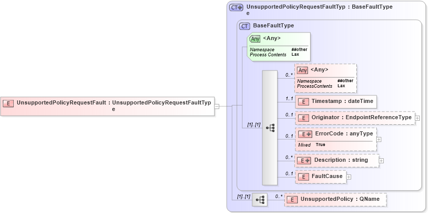 XSD Diagram of UnsupportedPolicyRequestFault in schema b-2_xsd (OASIS Web Services Notification (WSN) TC)