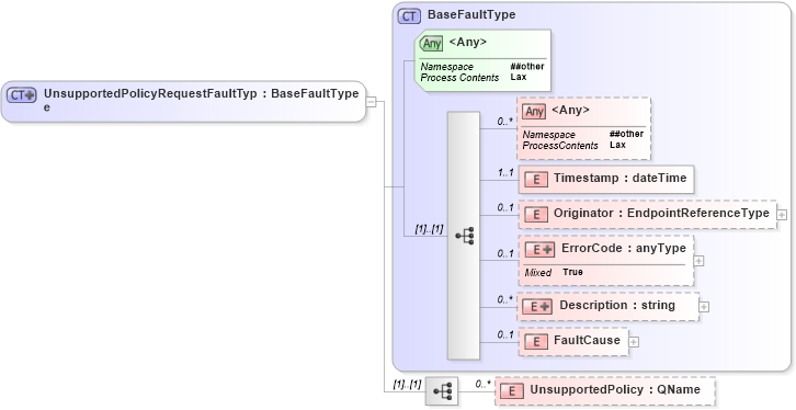 XSD Diagram of UnsupportedPolicyRequestFaultType in schema b-2_xsd (OASIS Web Services Notification (WSN) TC)