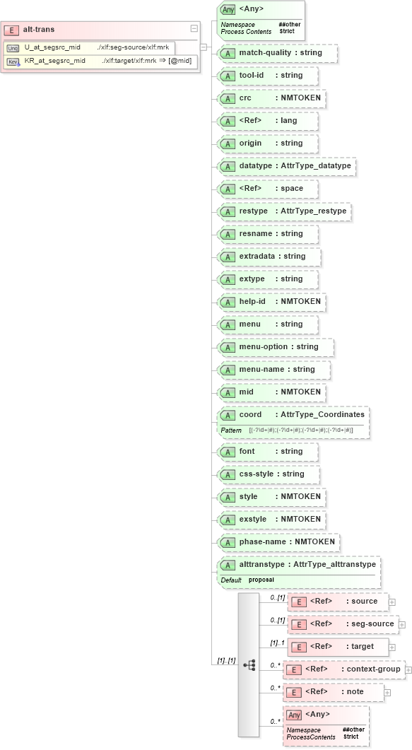 XSD Diagram of alt-trans in schema xliff-core-1_2-strict_xsd (OASIS XML Localisation Interchange File Format (XLIFF) TC)