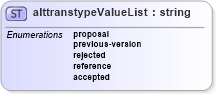 XSD Diagram of alttranstypeValueList in schema xliff-core-1_2-strict_xsd (OASIS XML Localisation Interchange File Format (XLIFF) TC)