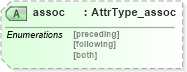 XSD Diagram of assoc in schema xliff-core-1_2-strict_xsd (OASIS XML Localisation Interchange File Format (XLIFF) TC)