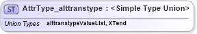 XSD Diagram of AttrType_alttranstype in schema xliff-core-1_2-strict_xsd (OASIS XML Localisation Interchange File Format (XLIFF) TC)