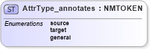 XSD Diagram of AttrType_annotates in schema xliff-core-1_2-strict_xsd (OASIS XML Localisation Interchange File Format (XLIFF) TC)