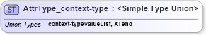 XSD Diagram of AttrType_context-type in schema xliff-core-1_2-strict_xsd (OASIS XML Localisation Interchange File Format (XLIFF) TC)