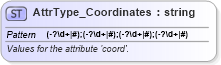 XSD Diagram of AttrType_Coordinates in schema xliff-core-1_2-strict_xsd (OASIS XML Localisation Interchange File Format (XLIFF) TC)