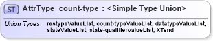 XSD Diagram of AttrType_count-type in schema xliff-core-1_2-strict_xsd (OASIS XML Localisation Interchange File Format (XLIFF) TC)