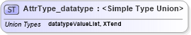 XSD Diagram of AttrType_datatype in schema xliff-core-1_2-strict_xsd (OASIS XML Localisation Interchange File Format (XLIFF) TC)