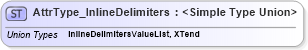 XSD Diagram of AttrType_InlineDelimiters in schema xliff-core-1_2-strict_xsd (OASIS XML Localisation Interchange File Format (XLIFF) TC)
