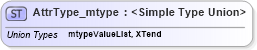 XSD Diagram of AttrType_mtype in schema xliff-core-1_2-strict_xsd (OASIS XML Localisation Interchange File Format (XLIFF) TC)