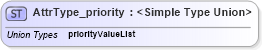 XSD Diagram of AttrType_priority in schema xliff-core-1_2-strict_xsd (OASIS XML Localisation Interchange File Format (XLIFF) TC)