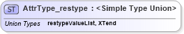 XSD Diagram of AttrType_restype in schema xliff-core-1_2-strict_xsd (OASIS XML Localisation Interchange File Format (XLIFF) TC)