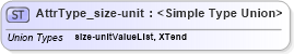 XSD Diagram of AttrType_size-unit in schema xliff-core-1_2-strict_xsd (OASIS XML Localisation Interchange File Format (XLIFF) TC)