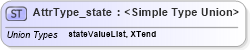XSD Diagram of AttrType_state in schema xliff-core-1_2-strict_xsd (OASIS XML Localisation Interchange File Format (XLIFF) TC)