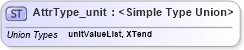 XSD Diagram of AttrType_unit in schema xliff-core-1_2-strict_xsd (OASIS XML Localisation Interchange File Format (XLIFF) TC)