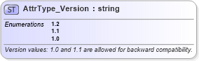XSD Diagram of AttrType_Version in schema xliff-core-1_2-strict_xsd (OASIS XML Localisation Interchange File Format (XLIFF) TC)