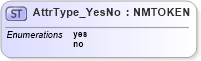 XSD Diagram of AttrType_YesNo in schema xliff-core-1_2-strict_xsd (OASIS XML Localisation Interchange File Format (XLIFF) TC)