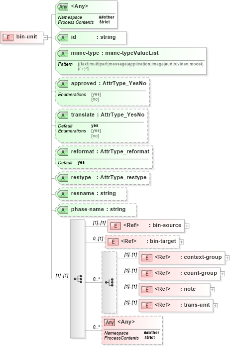 XSD Diagram of bin-unit in schema xliff-core-1_2-strict_xsd (OASIS XML Localisation Interchange File Format (XLIFF) TC)