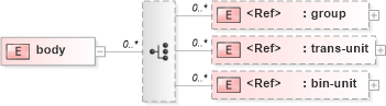 XSD Diagram of body in schema xliff-core-1_2-strict_xsd (OASIS XML Localisation Interchange File Format (XLIFF) TC)