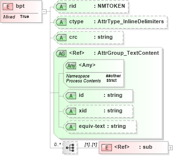 XSD Diagram of bpt in schema xliff-core-1_2-strict_xsd (OASIS XML Localisation Interchange File Format (XLIFF) TC)