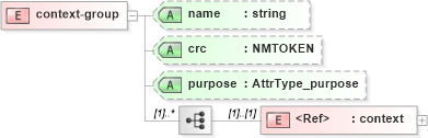 XSD Diagram of context-group in schema xliff-core-1_2-strict_xsd (OASIS XML Localisation Interchange File Format (XLIFF) TC)