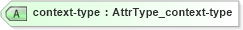XSD Diagram of context-type in schema xliff-core-1_2-strict_xsd (OASIS XML Localisation Interchange File Format (XLIFF) TC)