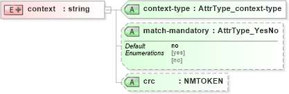 XSD Diagram of context in schema xliff-core-1_2-strict_xsd (OASIS XML Localisation Interchange File Format (XLIFF) TC)