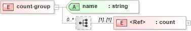 XSD Diagram of count-group in schema xliff-core-1_2-strict_xsd (OASIS XML Localisation Interchange File Format (XLIFF) TC)