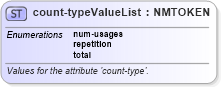 XSD Diagram of count-typeValueList in schema xliff-core-1_2-strict_xsd (OASIS XML Localisation Interchange File Format (XLIFF) TC)