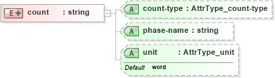 XSD Diagram of count in schema xliff-core-1_2-strict_xsd (OASIS XML Localisation Interchange File Format (XLIFF) TC)