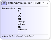 XSD Diagram of datatypeValueList in schema xliff-core-1_2-strict_xsd (OASIS XML Localisation Interchange File Format (XLIFF) TC)