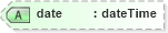 XSD Diagram of date in schema xliff-core-1_2-strict_xsd (OASIS XML Localisation Interchange File Format (XLIFF) TC)