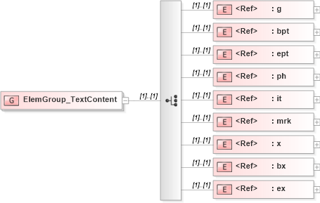 XSD Diagram of ElemGroup_TextContent in schema xliff-core-1_2-strict_xsd (OASIS XML Localisation Interchange File Format (XLIFF) TC)
