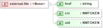 XSD Diagram of external-file in schema xliff-core-1_2-strict_xsd (OASIS XML Localisation Interchange File Format (XLIFF) TC)