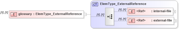 XSD Diagram of glossary in schema xliff-core-1_2-strict_xsd (OASIS XML Localisation Interchange File Format (XLIFF) TC)