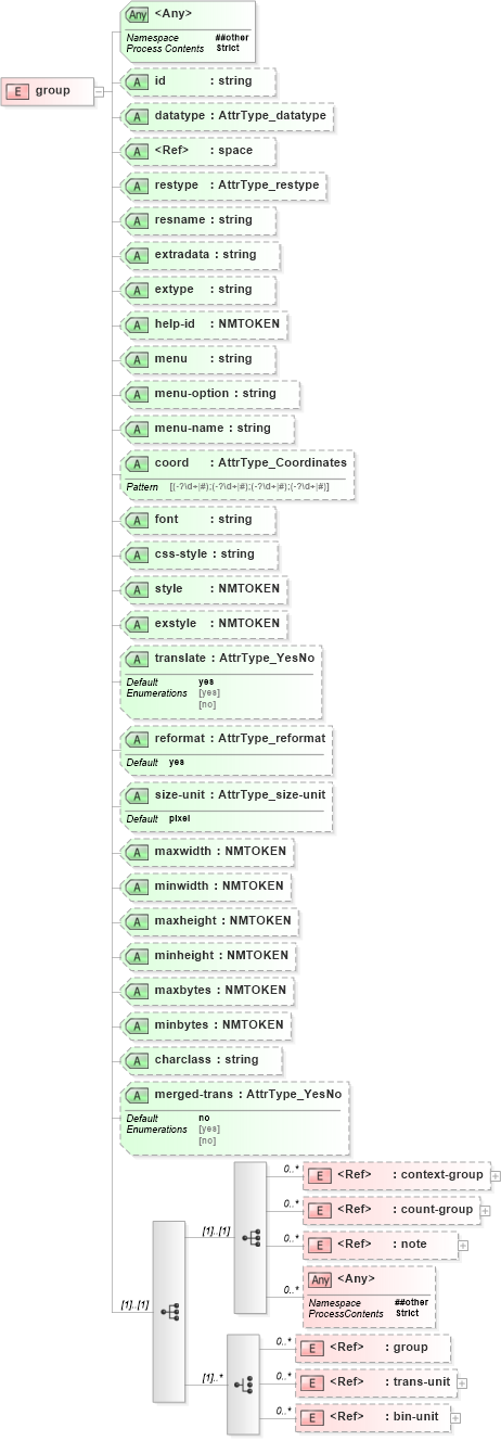 XSD Diagram of group in schema xliff-core-1_2-strict_xsd (OASIS XML Localisation Interchange File Format (XLIFF) TC)