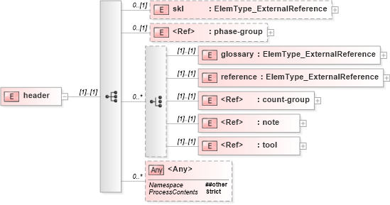 XSD Diagram of header in schema xliff-core-1_2-strict_xsd (OASIS XML Localisation Interchange File Format (XLIFF) TC)