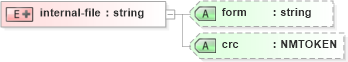 XSD Diagram of internal-file in schema xliff-core-1_2-strict_xsd (OASIS XML Localisation Interchange File Format (XLIFF) TC)