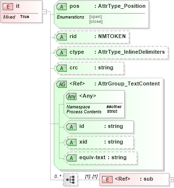 XSD Diagram of it in schema xliff-core-1_2-strict_xsd (OASIS XML Localisation Interchange File Format (XLIFF) TC)
