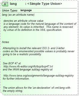 XSD Diagram of lang in schema xml_xsd (OASIS XML Localisation Interchange File Format (XLIFF) TC)