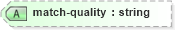 XSD Diagram of match-quality in schema xliff-core-1_2-strict_xsd (OASIS XML Localisation Interchange File Format (XLIFF) TC)