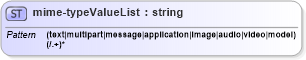 XSD Diagram of mime-typeValueList in schema xliff-core-1_2-strict_xsd (OASIS XML Localisation Interchange File Format (XLIFF) TC)