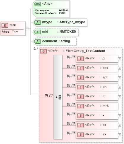 XSD Diagram of mrk in schema xliff-core-1_2-strict_xsd (OASIS XML Localisation Interchange File Format (XLIFF) TC)