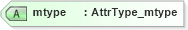 XSD Diagram of mtype in schema xliff-core-1_2-strict_xsd (OASIS XML Localisation Interchange File Format (XLIFF) TC)