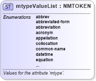 XSD Diagram of mtypeValueList in schema xliff-core-1_2-strict_xsd (OASIS XML Localisation Interchange File Format (XLIFF) TC)