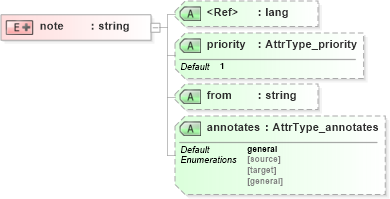 XSD Diagram of note in schema xliff-core-1_2-strict_xsd (OASIS XML Localisation Interchange File Format (XLIFF) TC)