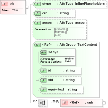 XSD Diagram of ph in schema xliff-core-1_2-strict_xsd (OASIS XML Localisation Interchange File Format (XLIFF) TC)