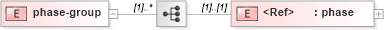 XSD Diagram of phase-group in schema xliff-core-1_2-strict_xsd (OASIS XML Localisation Interchange File Format (XLIFF) TC)
