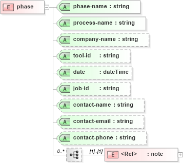 XSD Diagram of phase in schema xliff-core-1_2-strict_xsd (OASIS XML Localisation Interchange File Format (XLIFF) TC)